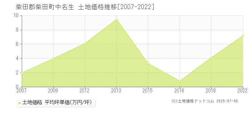 中名生(柴田郡柴田町)の土地価格推移グラフ(坪単価)[2007-2022年]