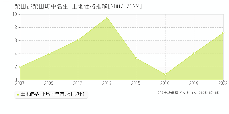 柴田郡柴田町中名生の土地価格推移グラフ 