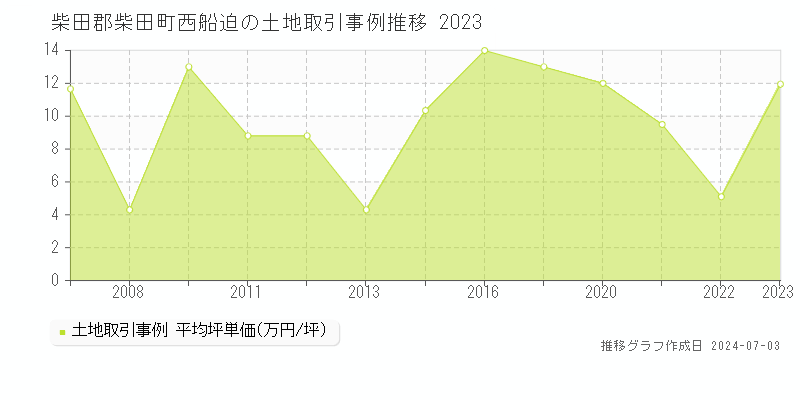 柴田郡柴田町西船迫の土地価格推移グラフ 