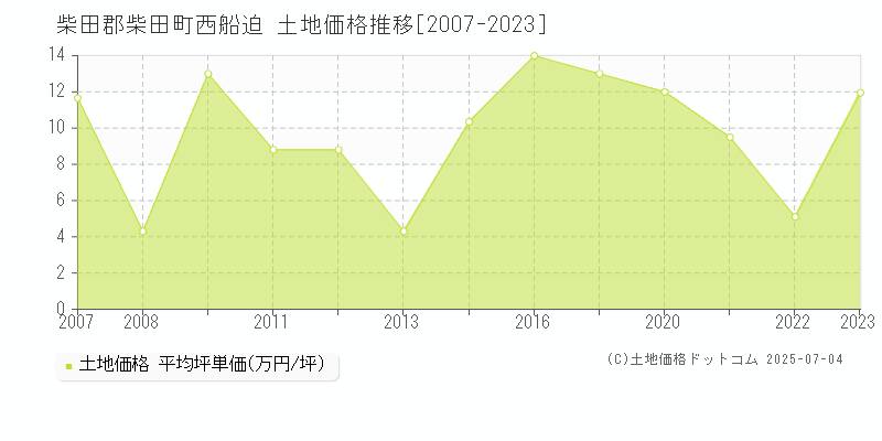 西船迫(柴田郡柴田町)の土地価格推移グラフ(坪単価)[2007-2023年]