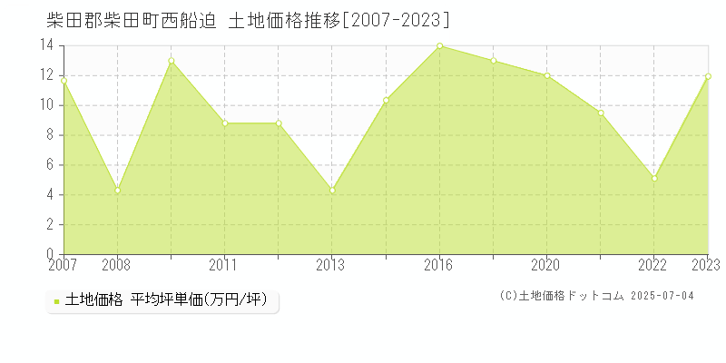 柴田郡柴田町西船迫の土地価格推移グラフ 