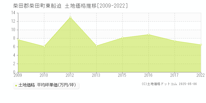 東船迫(柴田郡柴田町)の土地価格推移グラフ(坪単価)[2009-2022年]