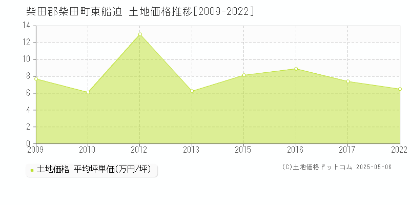 柴田郡柴田町東船迫の土地価格推移グラフ 