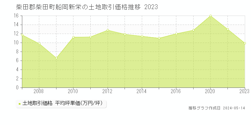 柴田郡柴田町船岡新栄の土地価格推移グラフ 