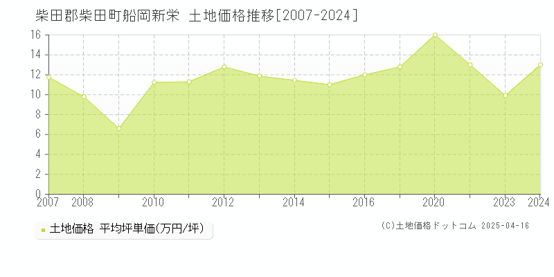 柴田郡柴田町船岡新栄の土地価格推移グラフ 