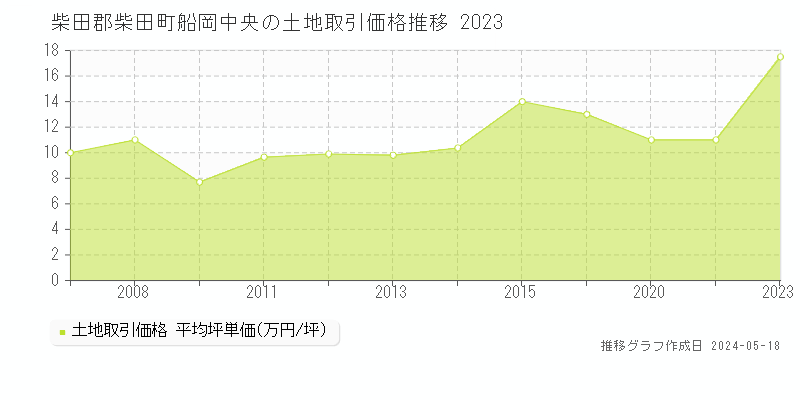 柴田郡柴田町船岡中央の土地価格推移グラフ 