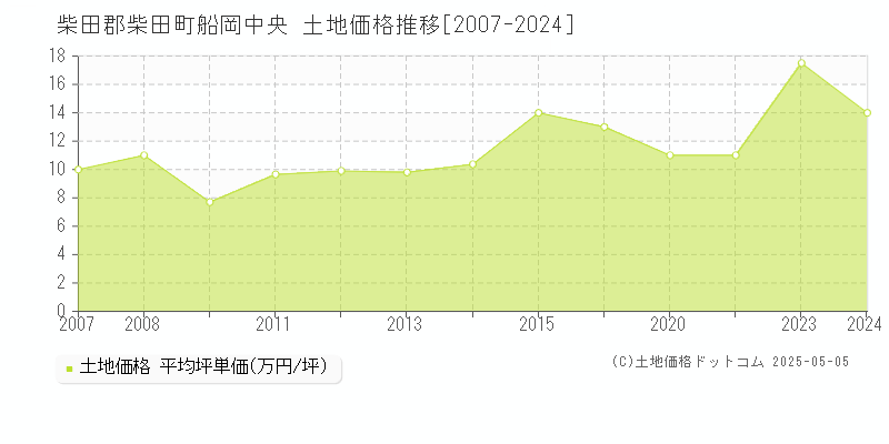 船岡中央(柴田郡柴田町)の土地価格推移グラフ(坪単価)[2007-2024年]