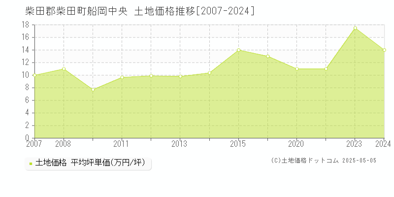 柴田郡柴田町船岡中央の土地価格推移グラフ 