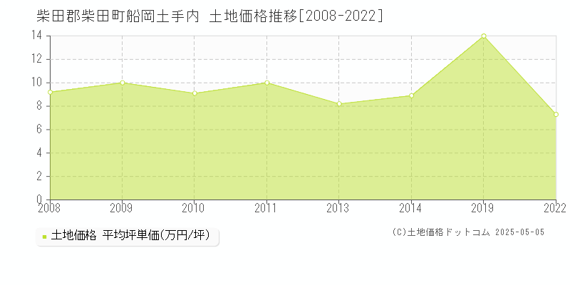 船岡土手内(柴田郡柴田町)の土地価格推移グラフ(坪単価)[2008-2022年]