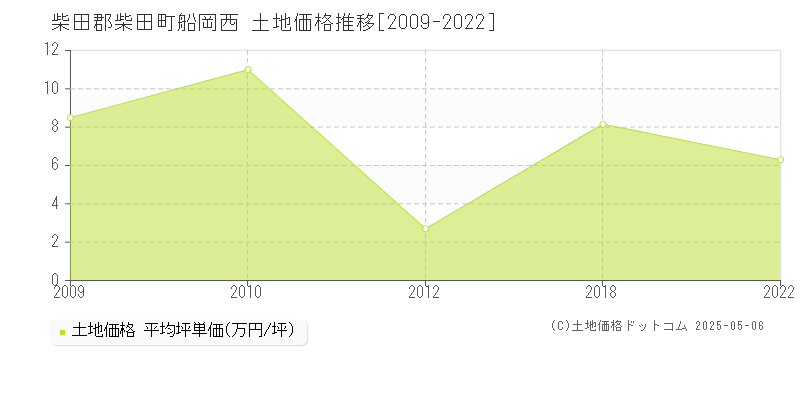 船岡西(柴田郡柴田町)の土地価格推移グラフ(坪単価)[2009-2022年]