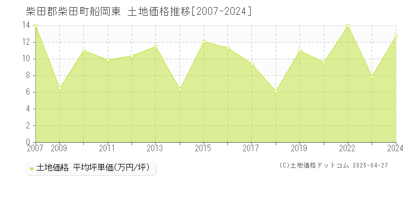 柴田郡柴田町船岡東の土地価格推移グラフ 