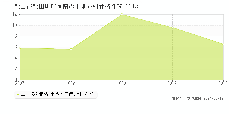 柴田郡柴田町船岡南の土地価格推移グラフ 