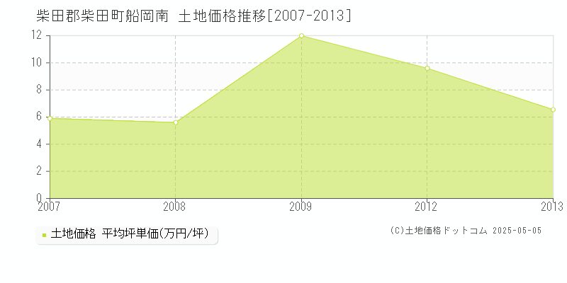 船岡南(柴田郡柴田町)の土地価格推移グラフ(坪単価)[2007-2013年]