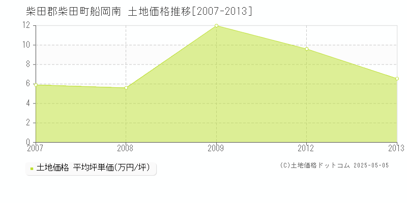 柴田郡柴田町船岡南の土地価格推移グラフ 