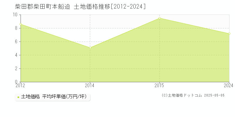 本船迫(柴田郡柴田町)の土地価格推移グラフ(坪単価)[2012-2024年]