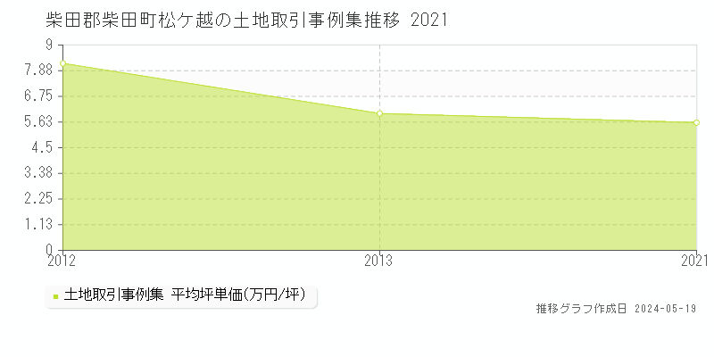 柴田郡柴田町松ケ越の土地価格推移グラフ 