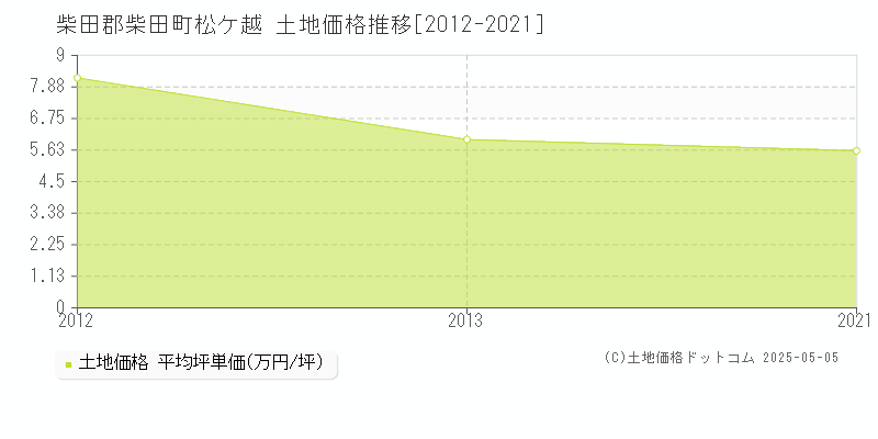 松ケ越(柴田郡柴田町)の土地価格推移グラフ(坪単価)[2012-2021年]