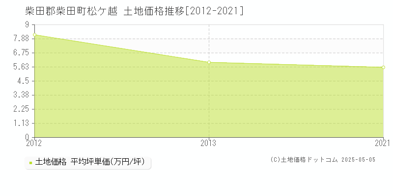 柴田郡柴田町松ケ越の土地価格推移グラフ 