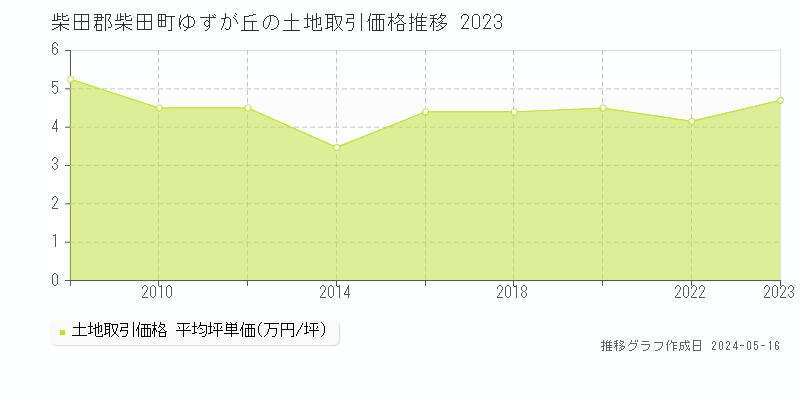 柴田郡柴田町ゆずが丘の土地価格推移グラフ 