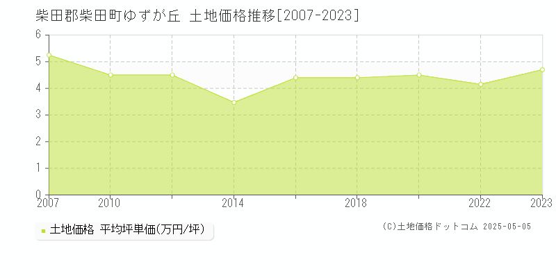 ゆずが丘(柴田郡柴田町)の土地価格推移グラフ(坪単価)[2007-2023年]