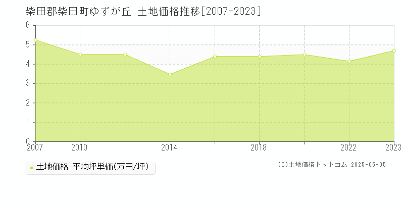 柴田郡柴田町ゆずが丘の土地価格推移グラフ 