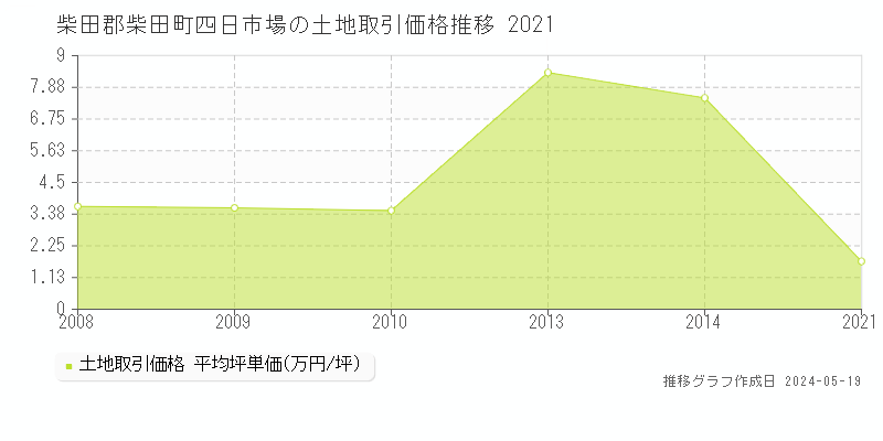 柴田郡柴田町四日市場の土地価格推移グラフ 