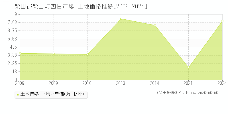四日市場(柴田郡柴田町)の土地価格推移グラフ(坪単価)[2008-2024年]