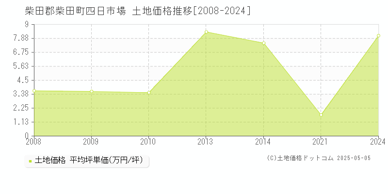 柴田郡柴田町四日市場の土地価格推移グラフ 