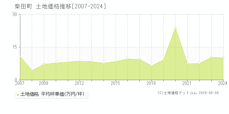 柴田町(宮城県)の土地価格推移グラフ(坪単価)[2007-2024年]