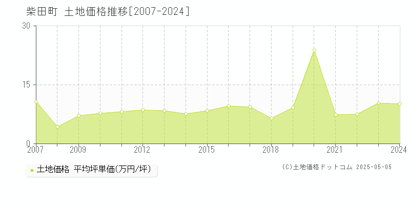 柴田郡柴田町の土地価格推移グラフ 