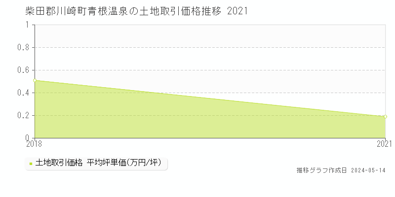 柴田郡川崎町青根温泉の土地価格推移グラフ 