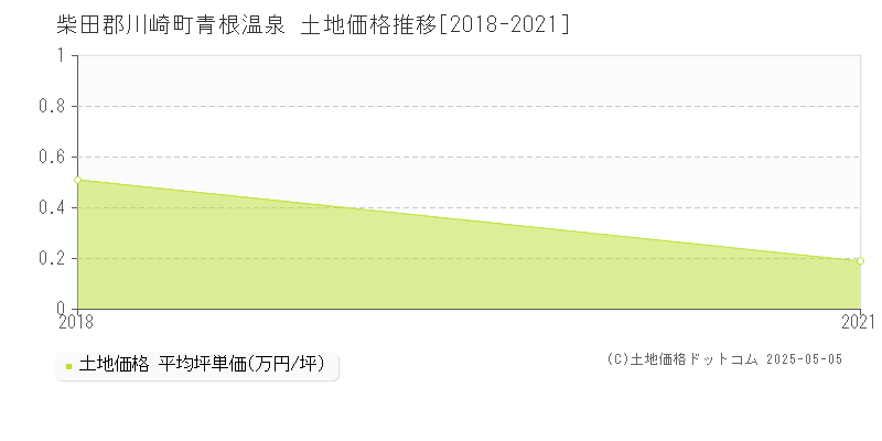 青根温泉(柴田郡川崎町)の土地価格推移グラフ(坪単価)[2018-2021年]
