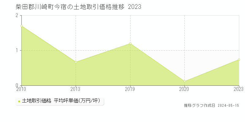 柴田郡川崎町今宿の土地価格推移グラフ 