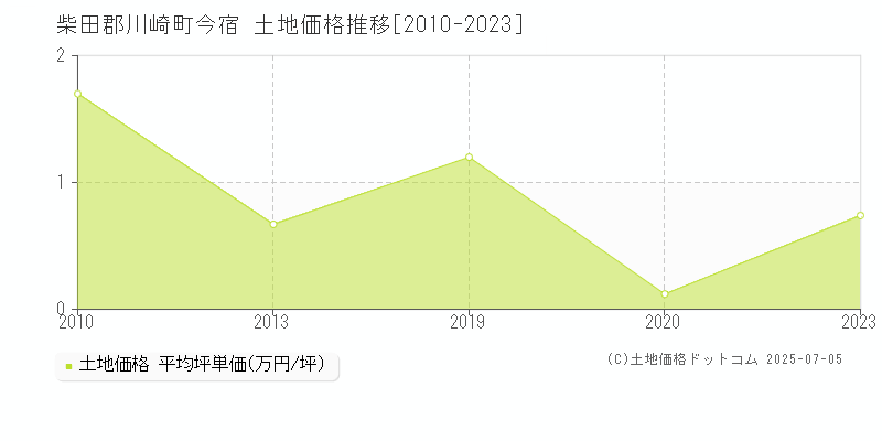 今宿(柴田郡川崎町)の土地価格推移グラフ(坪単価)[2010-2023年]