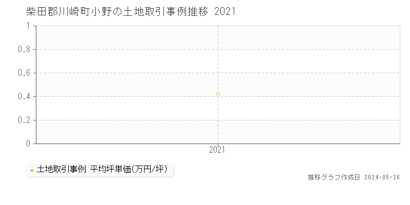 柴田郡川崎町小野の土地価格推移グラフ 