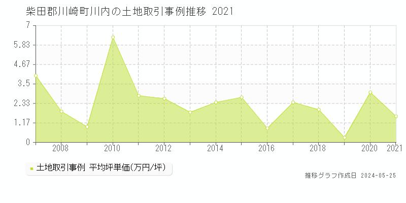 柴田郡川崎町川内の土地価格推移グラフ 
