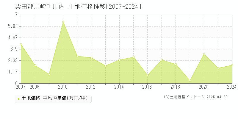 柴田郡川崎町川内の土地価格推移グラフ 