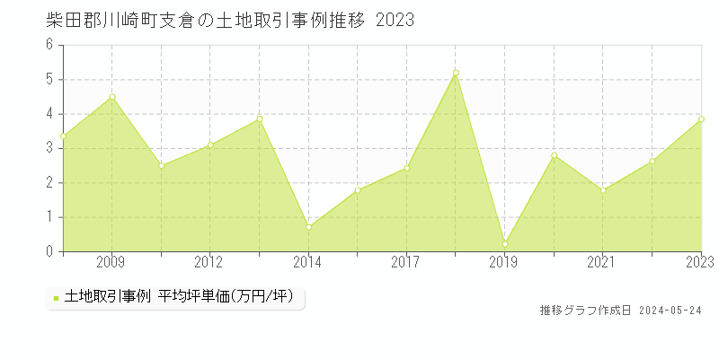 柴田郡川崎町支倉の土地価格推移グラフ 