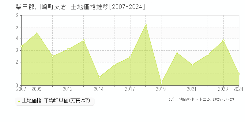 柴田郡川崎町支倉の土地価格推移グラフ 