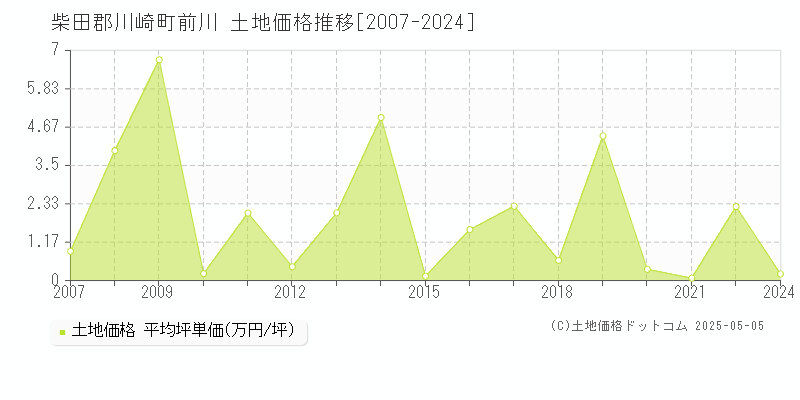 前川(柴田郡川崎町)の土地価格推移グラフ(坪単価)[2007-2024年]