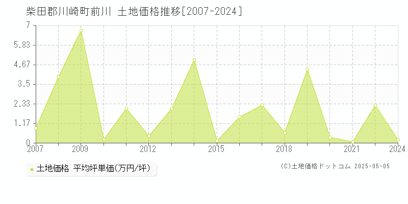 柴田郡川崎町前川の土地価格推移グラフ 