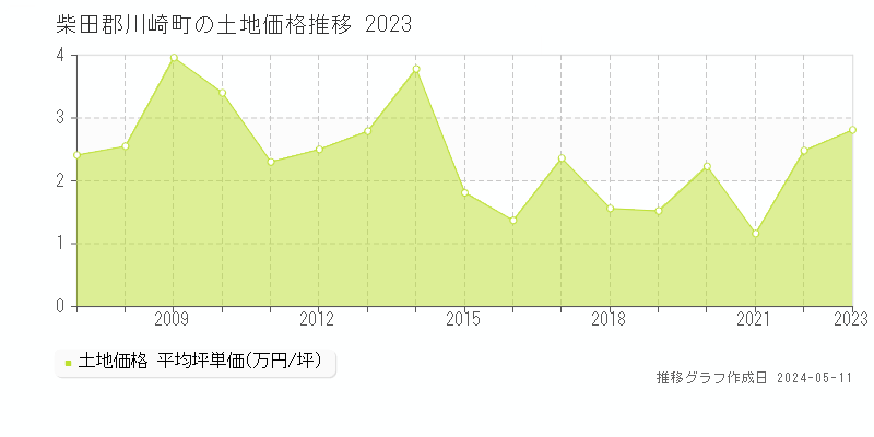 柴田郡川崎町の土地価格推移グラフ 