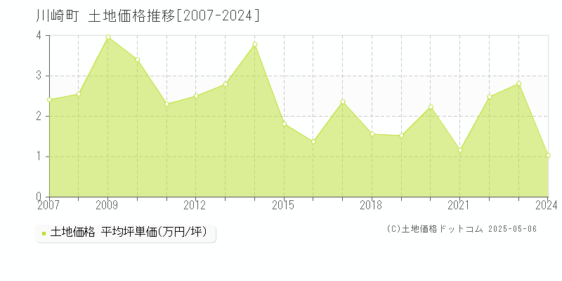 川崎町(宮城県)の土地価格推移グラフ(坪単価)[2007-2024年]