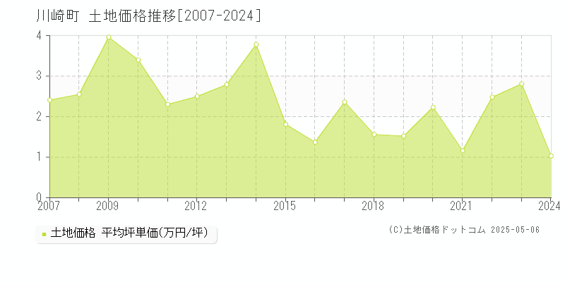 柴田郡川崎町の土地価格推移グラフ 