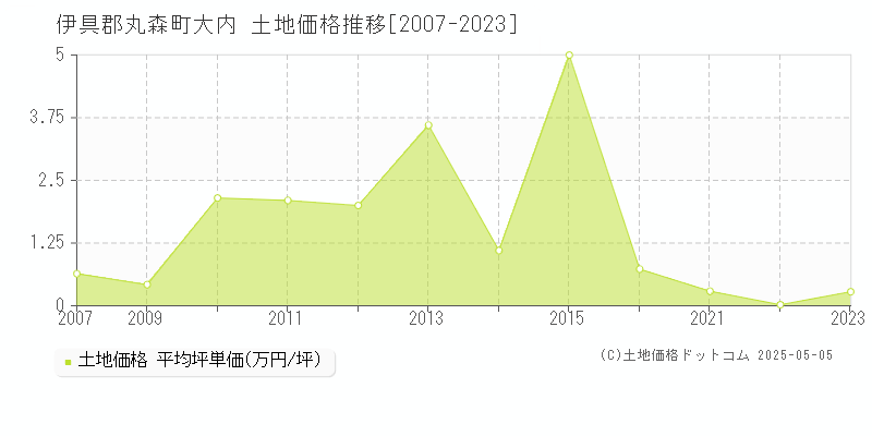 大内(伊具郡丸森町)の土地価格推移グラフ(坪単価)[2007-2023年]
