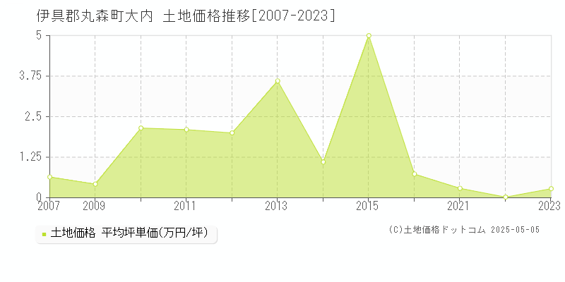 伊具郡丸森町大内の土地価格推移グラフ 