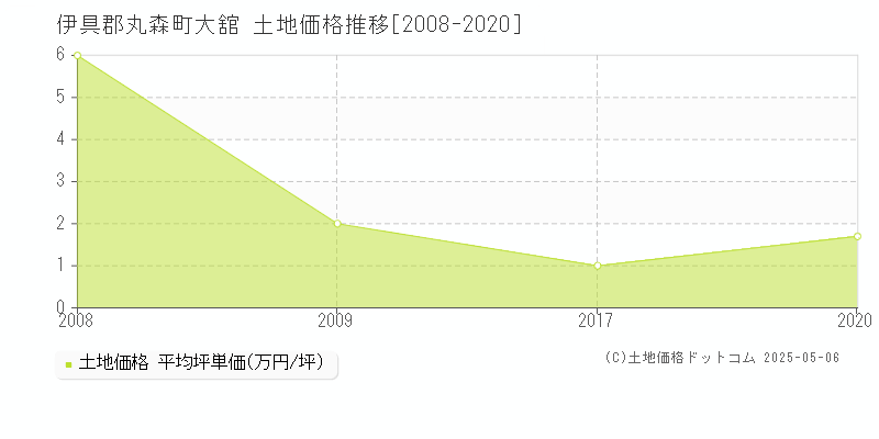 大舘(伊具郡丸森町)の土地価格推移グラフ(坪単価)[2008-2020年]