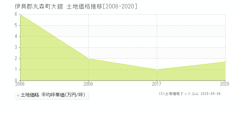 伊具郡丸森町大舘の土地取引価格推移グラフ 