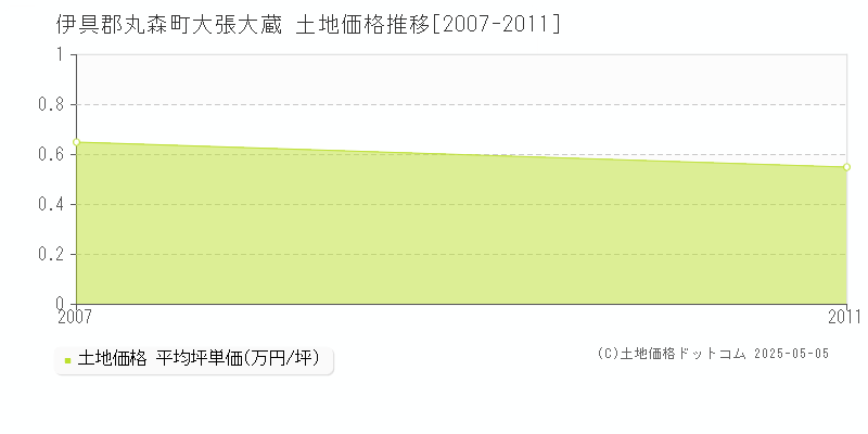 大張大蔵(伊具郡丸森町)の土地価格推移グラフ(坪単価)[2007-2011年]
