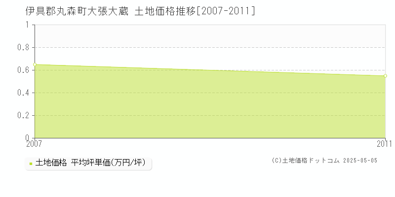 伊具郡丸森町大張大蔵の土地価格推移グラフ 